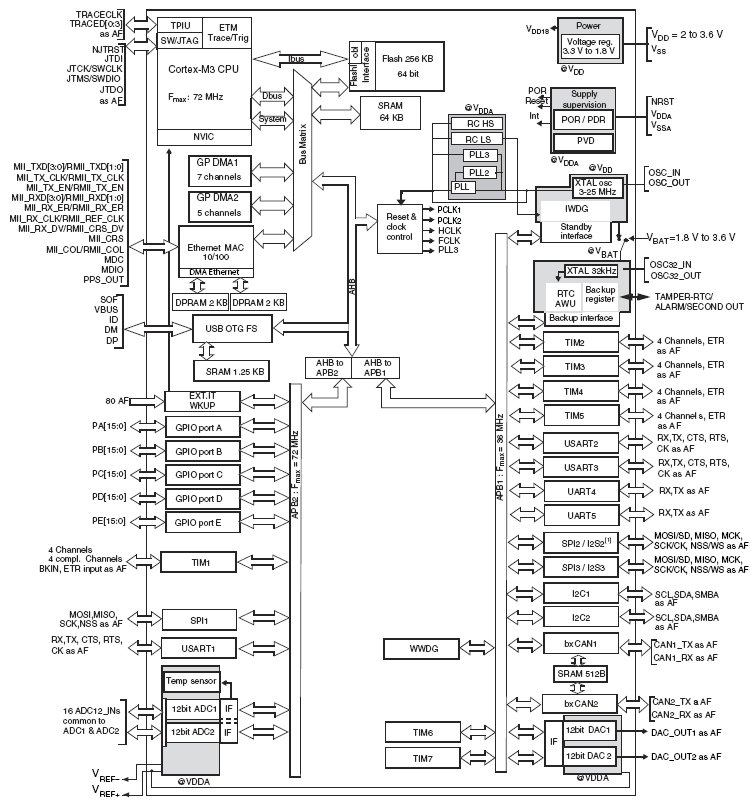 STM32F105RB, 32-разрядные ARM микроконтроллеры на базе ядра Cortex™-M3 с 128 Кб Flash памяти